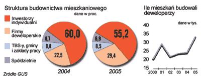 Struktura budownictwa mieszkaniowego